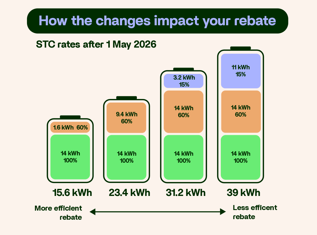 Battery Rebates Per Size - Examples