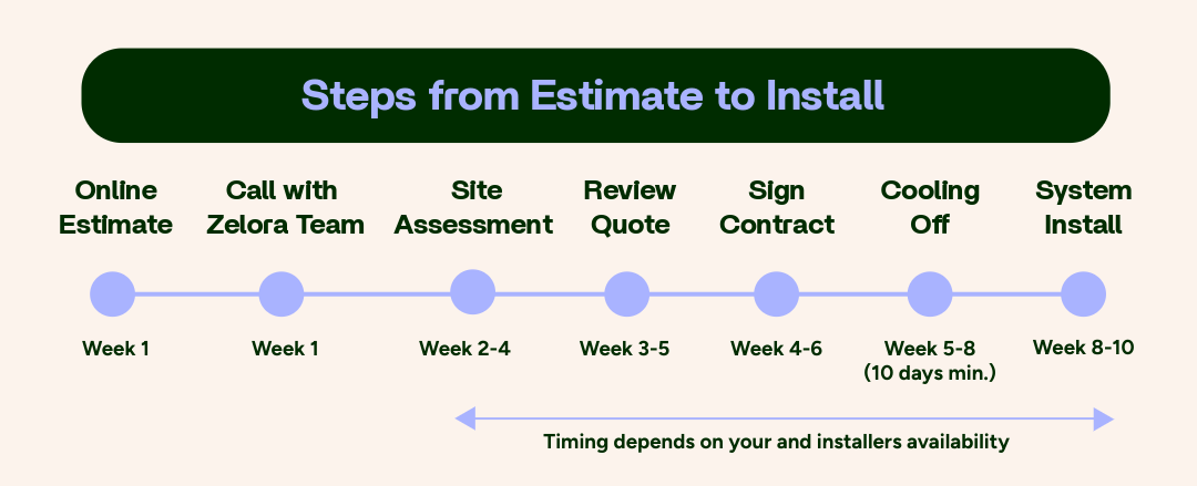 Estimate2InstallProcess-Infographic